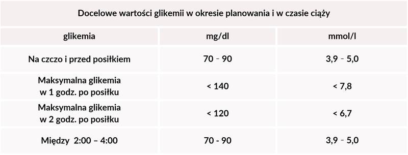 Tabela wartości glikemii